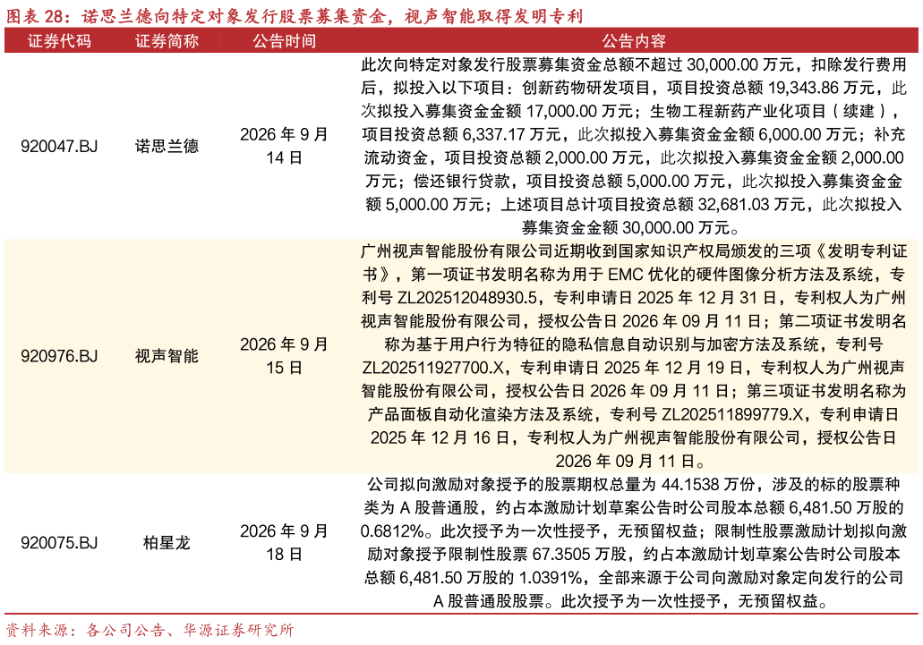 如何了解诺思兰德向特定对象发行股票募集资金，视声智能取得发明专利