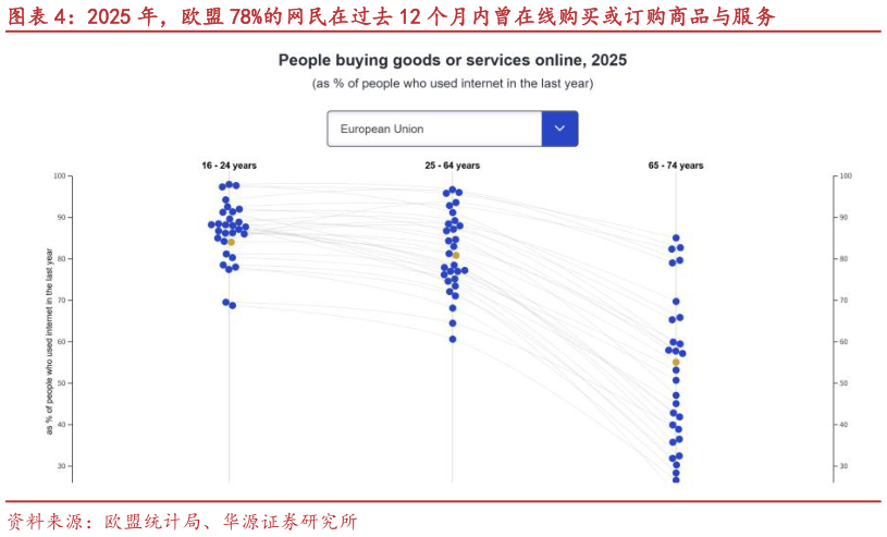 我想了解一下2025 年，欧盟 78%的网民在过去 12 个月内曾在线购买或订购商品与服务