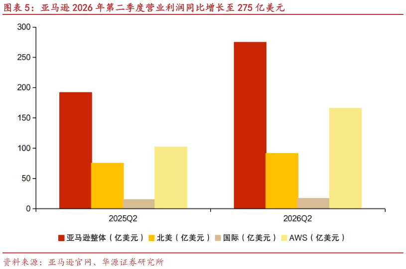 请问一下亚马逊 2026 年第二季度营业利润同比增长至 275 亿美元