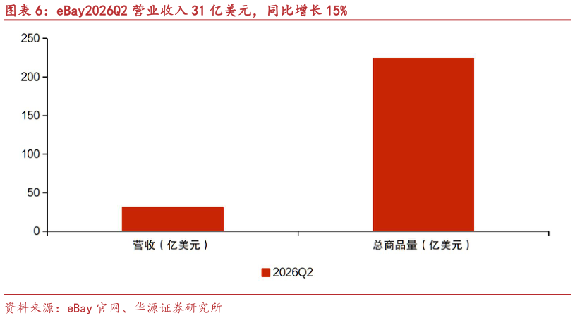 你知道eBay2026Q2 营业收入 31 亿美元，同比增长 15%