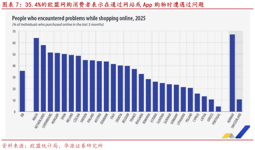 怎样理解35.4%的欧盟网购消费者表示在通过网站或 App 购物时遭遇过问题