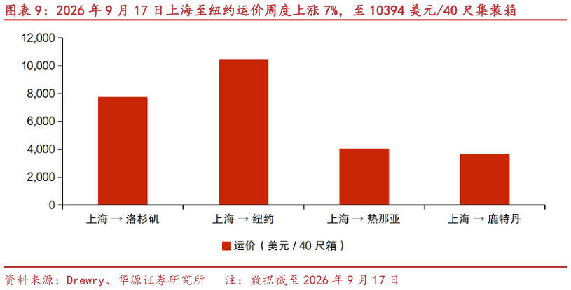 谁能回答2026 年 9 月 17 日上海至纽约运价周度上涨 7%，至 10394 美元40 尺集装箱