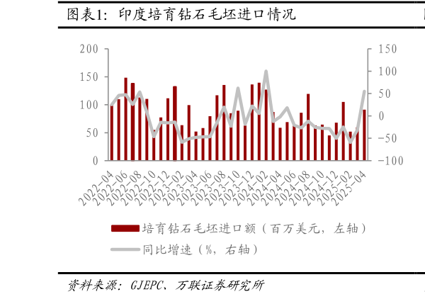 想关注一下印度培育钻石毛坯进口情况