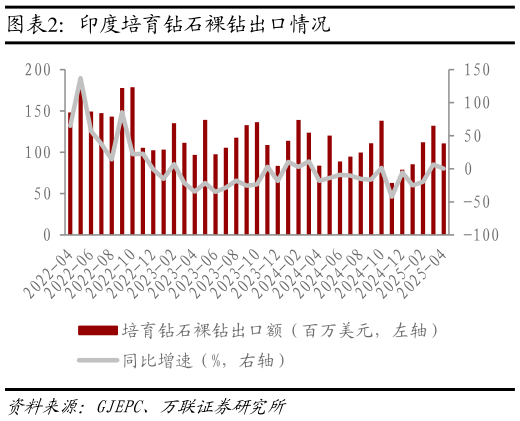想问下各位网友印度培育钻石裸钻出口情况