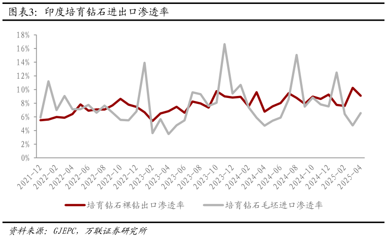 咨询下各位印度培育钻石进出口渗透率