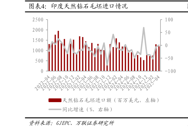 如何了解印度天然钻石毛坯进口情况