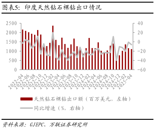 如何解释印度天然钻石裸钻出口情况