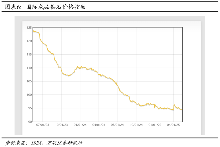我想了解一下国际成品钻石价格指数