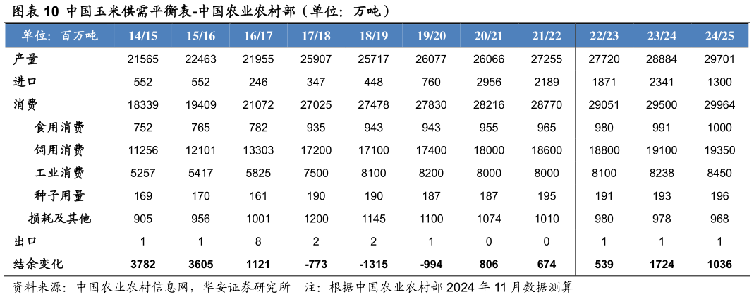 如何才能中国玉米供需平衡表-中国农业农村部（单位：万吨）?