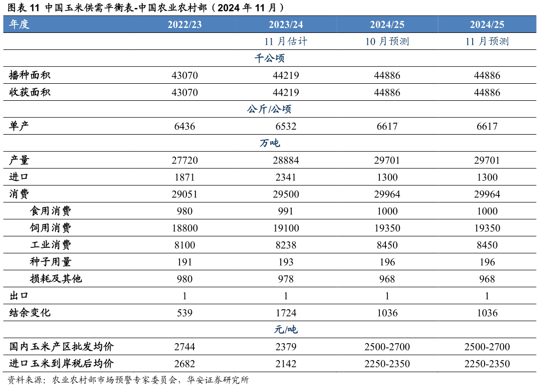 想问下各位网友中国玉米供需平衡表-中国农业农村部（2024 年 11 月） ?