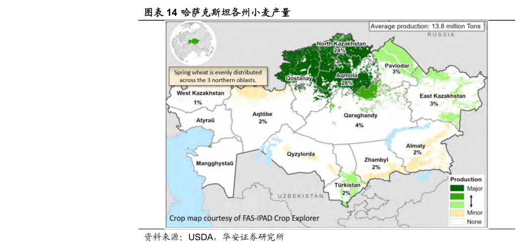一起讨论下哈萨克斯坦各州小麦产量?