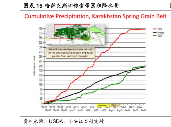 想问下各位网友哈萨克斯坦粮食带累积降水量?
