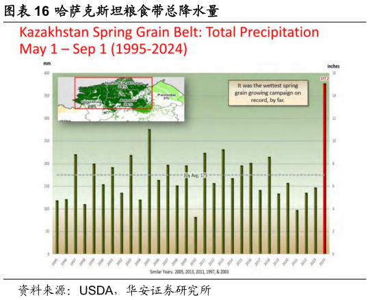 如何看待哈萨克斯坦粮食带总降水量?