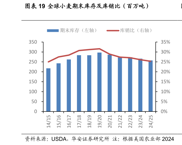 怎样理解全球小麦期末库存及库销比（百万吨）?