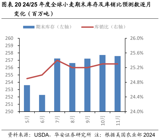 各位网友请教一下2425 年度全球小麦期末库存及库销比预测数逐月?