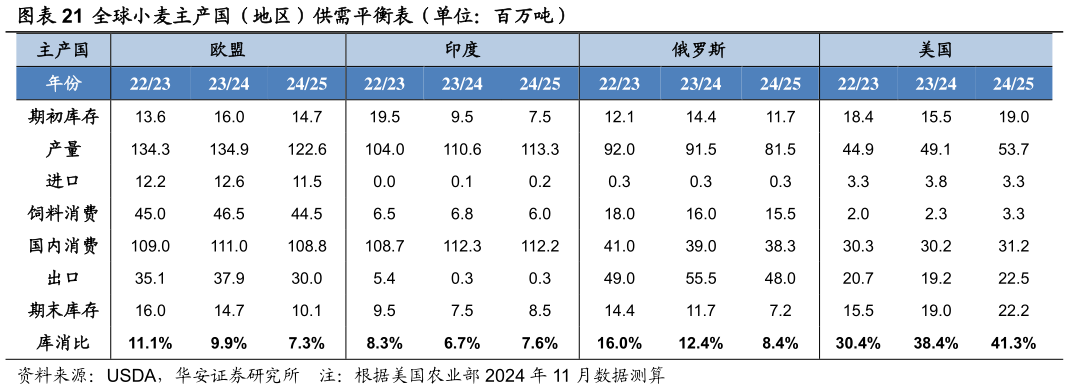 谁能回答全球小麦主产国（地区）供需平衡表（单位：百万吨）?