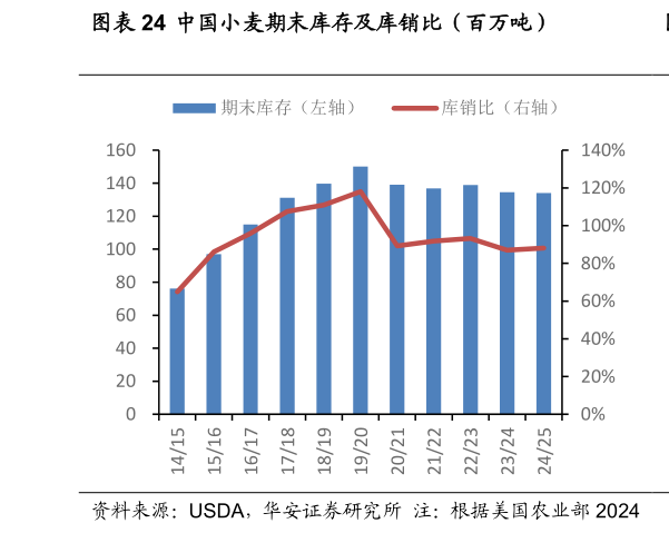 如何才能中国小麦期末库存及库销比（百万吨）?