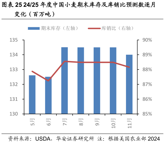 我想了解一下2425 年度中国小麦期末库存及库销比预测数逐月?