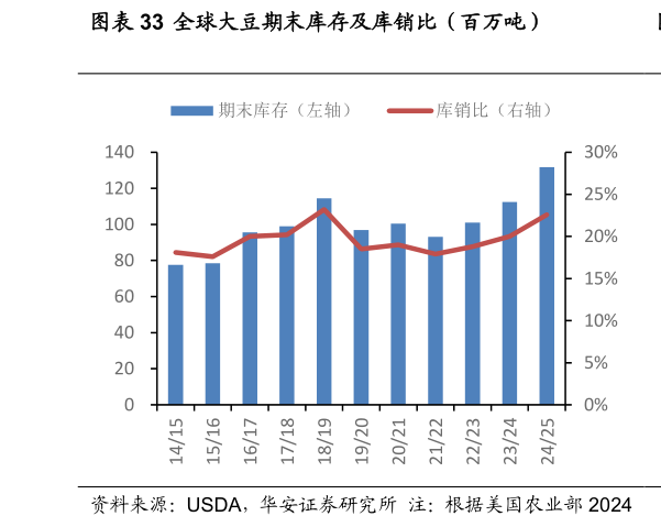 咨询下各位全球大豆期末库存及库销比（百万吨）?