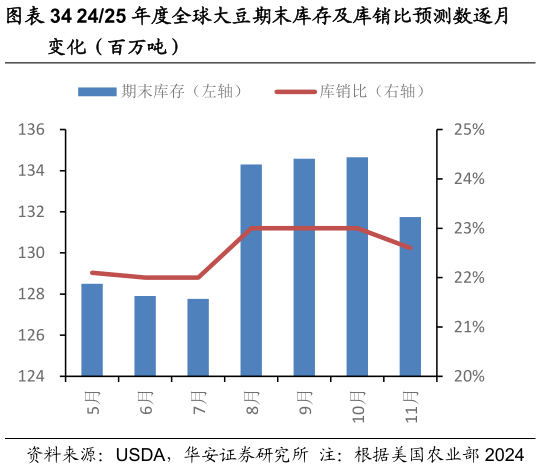 我想了解一下2425 年度全球大豆期末库存及库销比预测数逐月?