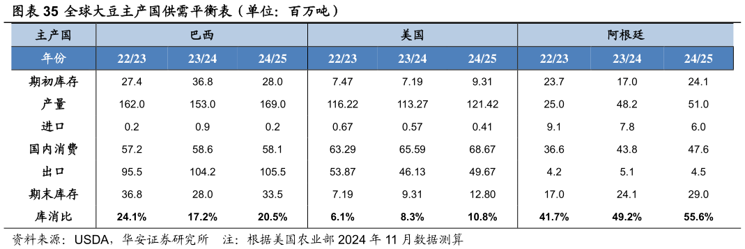 怎样理解全球大豆主产国供需平衡表（单位：百万吨）?