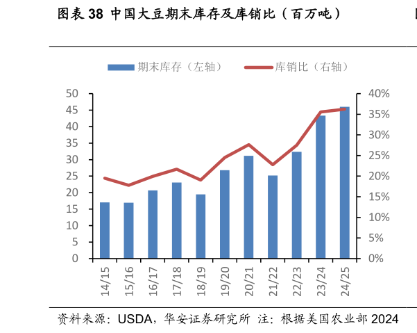 如何解释中国大豆期末库存及库销比（百万吨）?