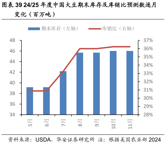 请问一下2425 年度中国大豆期末库存及库销比预测数逐月?