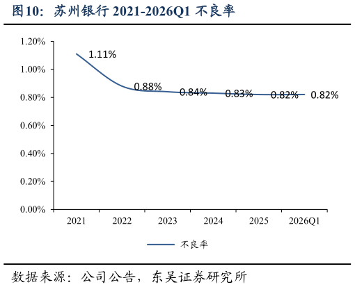 如何了解苏州银行 2021-2026Q1 不良率