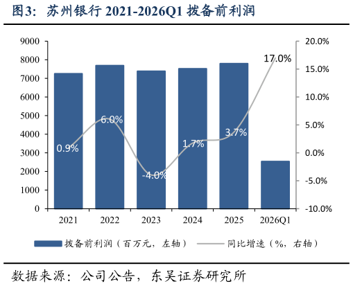 如何了解苏州银行 2021-2026Q1 拨备前利润