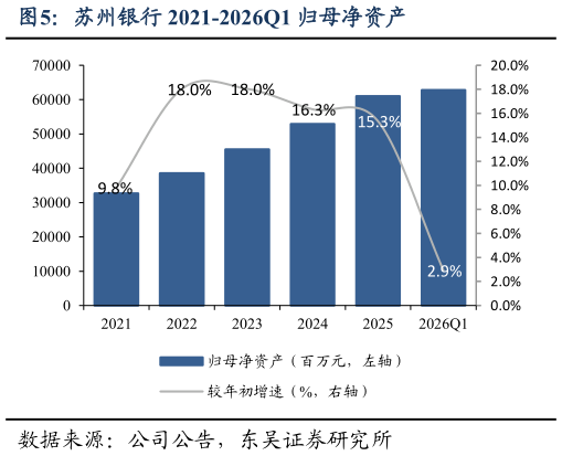 请问一下苏州银行 2021-2026Q1 归母净资产