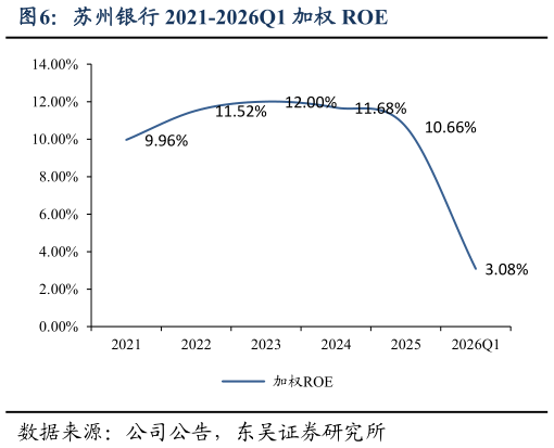 请问一下苏州银行 2021-2026Q1 加权 ROE