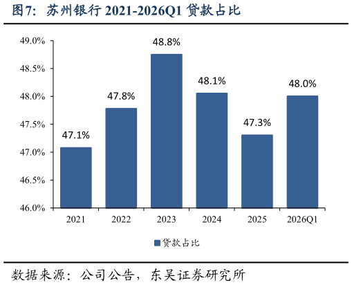 想关注一下苏州银行 2021-2026Q1 贷款占比