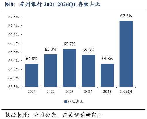 如何才能苏州银行 2021-2026Q1 存款占比