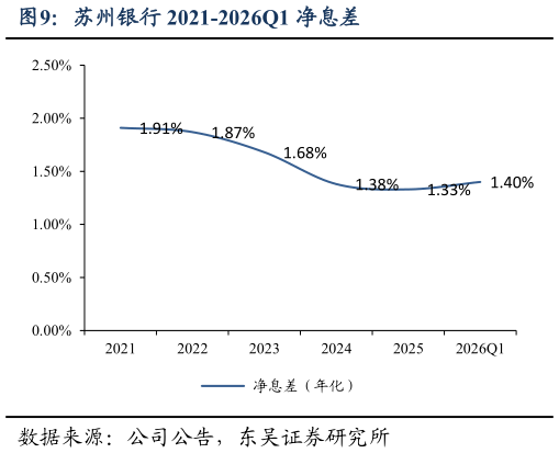 如何看待苏州银行 2021-2026Q1 净息差