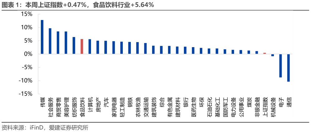 咨询大家本周上证指数0.47%，食品饮料行业5.64%