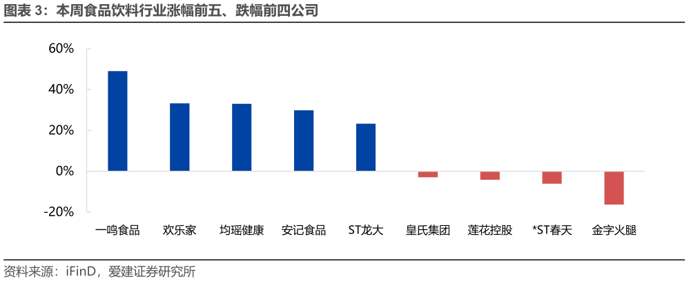 如何了解本周食品饮料行业涨幅前五、跌幅前四公司