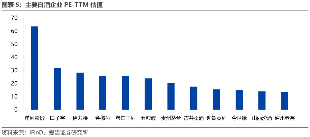 谁能回答主要白酒企业 PE-TTM 估值