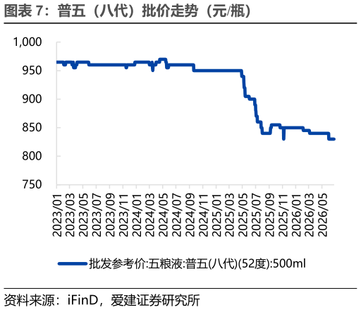 如何看待普五（八代）批价走势（元瓶）