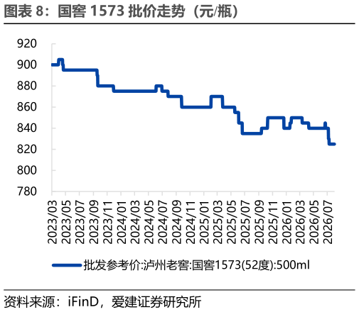 我想了解一下国窖 1573 批价走势（元瓶）