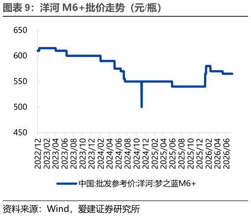 想问下各位网友洋河 M6批价走势（元瓶）
