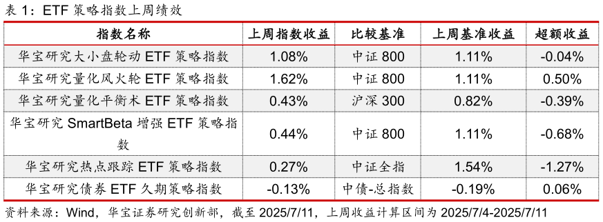 谁知道ETF 策略指数上周绩效