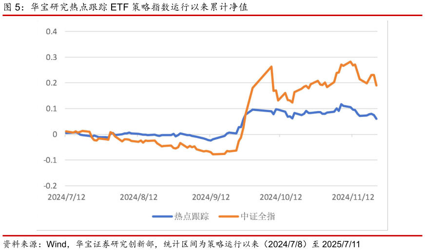 想问下各位网友华宝研究热点跟踪 ETF 策略指数运行以来累计净值