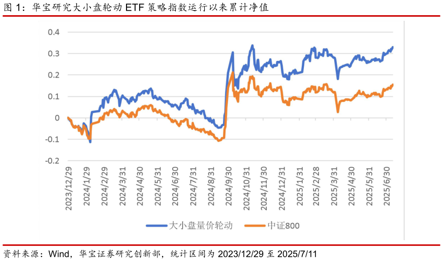 咨询下各位华宝研究大小盘轮动 ETF 策略指数运行以来累计净值