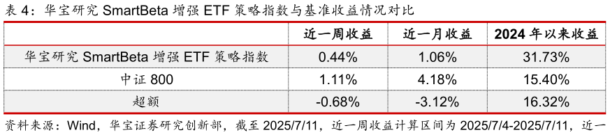 咨询大家华宝研究 SmartBeta 增强 ETF 策略指数与基准收益情况对比