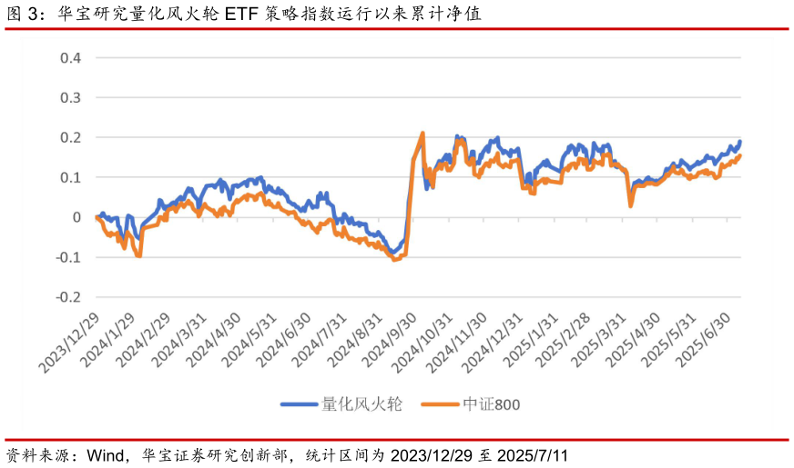 谁能回答华宝研究量化风火轮 ETF 策略指数运行以来累计净值