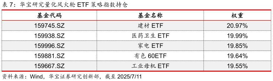谁知道华宝研究量化风火轮 ETF 策略指数持仓