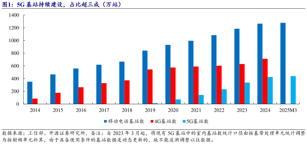 如何看待5G 基站持续建设，占比超三成（万站）