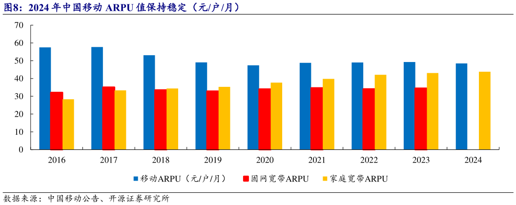 你知道2024 年中国移动 ARPU 值保持稳定（元户月）