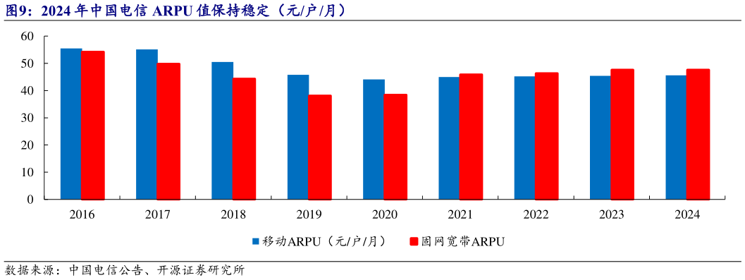 请问一下2024 年中国电信 ARPU 值保持稳定（元户月）