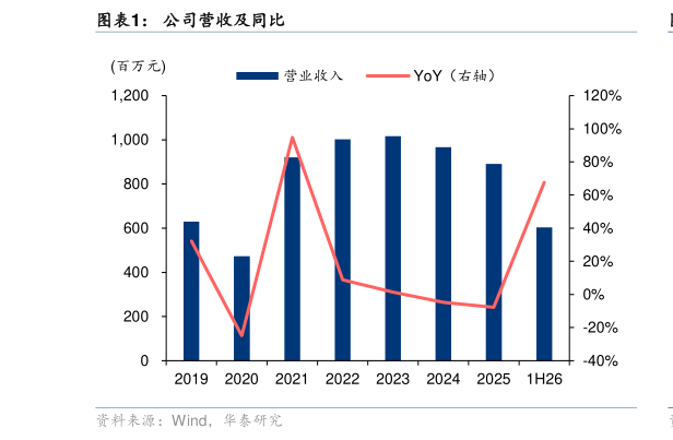 想关注一下公司营收及同比